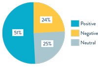 Pie chart of sidewalk preferences