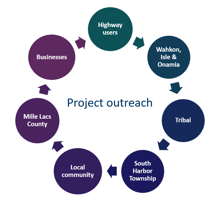 Project outreach community groups Graphic showing project outreach areas