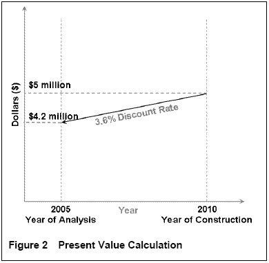 present value calculation chart