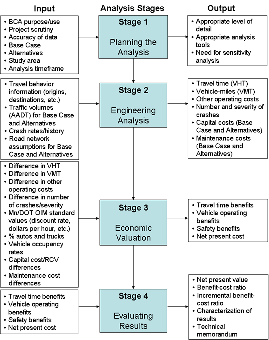 inputs, analysis stages, and outputs of benefit-cost analysis