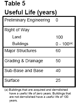 useful life table