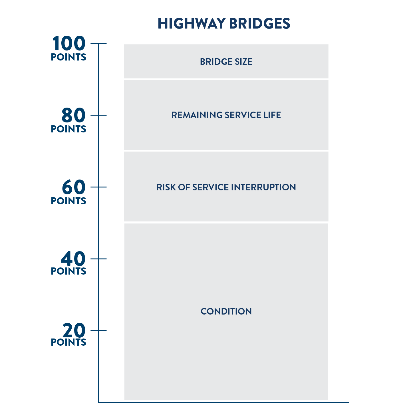Scoring criteria for non-national highway system bridge projects. Out of 100 possible points, 50 points are based on the condition of the bridge, 20 points are based on the risk of service interruption, 20 points are based on the remaining service life of the bridge deck, and 10 points are based on the size of the bridge.