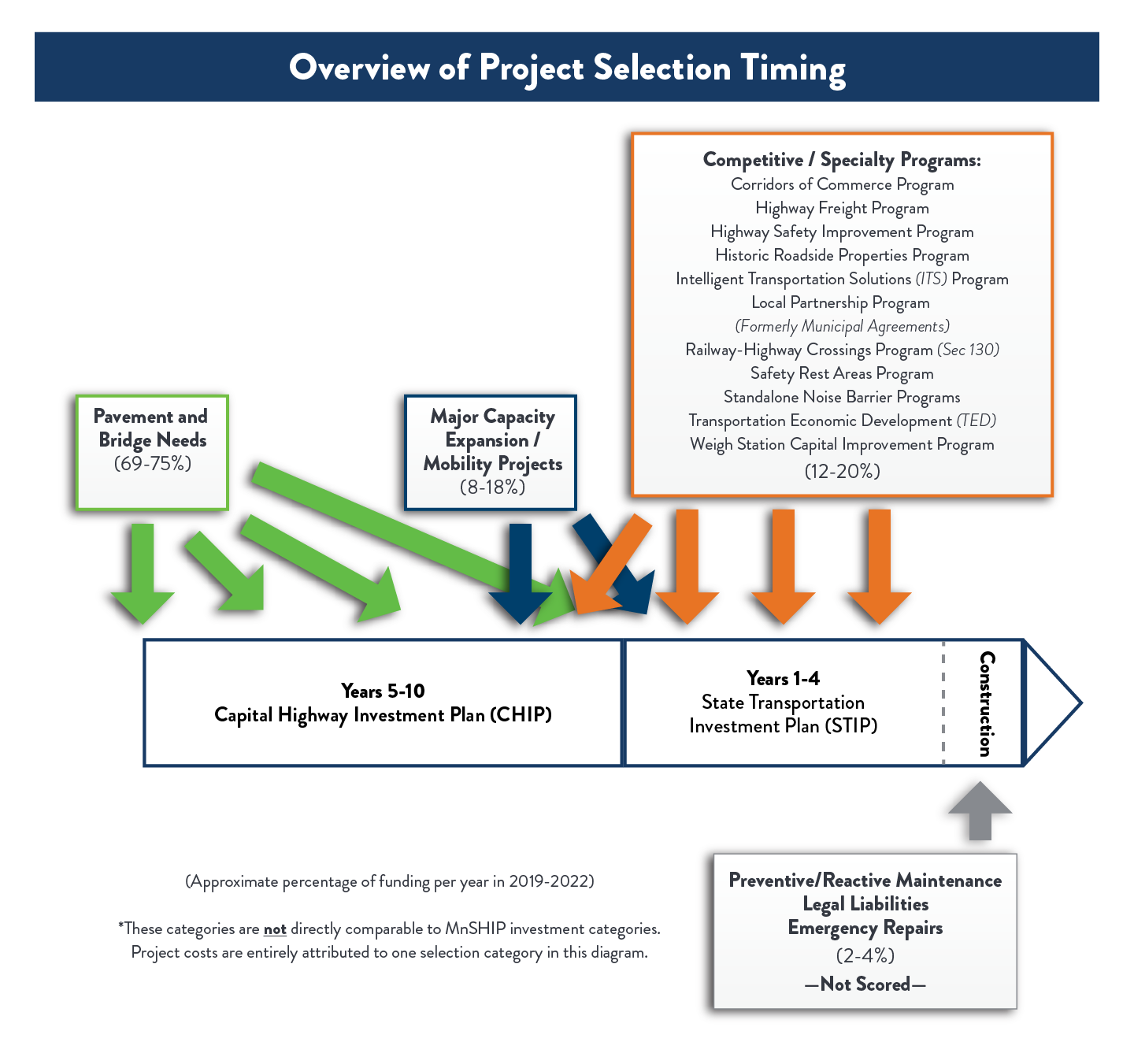 Diagram shows the 10 year Capital Highway Investment Plan (CHIP) and 4 year State Transportation Improvement Program (STIP) as a continuum with construction happening in year 1 of the STIP. MnDOT selects Pavement and Bridge Needs, which are 69-75% of construction spending in a typical year, 5 to 10 years before construction. MnDOT selects Major Capacity Expansion / Mobility projects, which are 8-18% of construction spending in a typical year, 3 to 6 years before construction. MnDOT also has 11 specialty and competitive programs, which are 12-20% of construction spending in a typical year. Most of those programs select projects 2 to 5 years before construction. MnDOT is proposing to not score preventive and reactive maintenance as well as legal liabilities and emergency repairs, which are about 2 to 4% of construction spending and often selected the same year they are delivered.