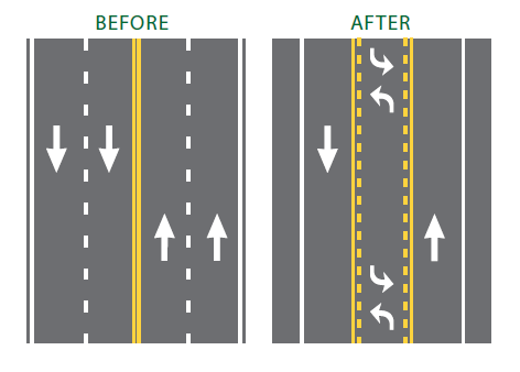 Illustration of the before and after of a 3-lane intersection or road diet.